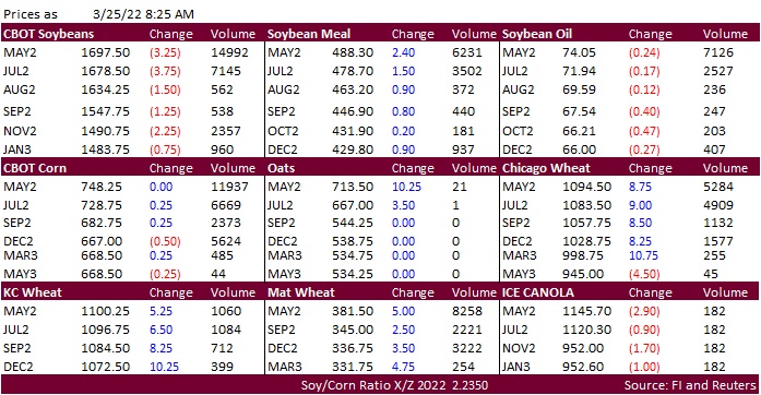 FI Morning Grain Comments 03/25/22