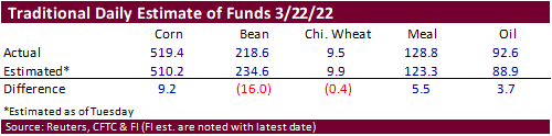 FI Ag Commitment of Traders 03/25/22