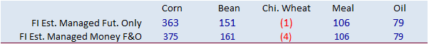 FI Morning Grain Comments 03/29/22