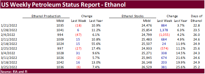 FI US Ethanol Snapshot 03/30/22
