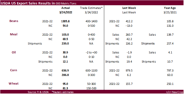 FI Weekly USDA Export Sales Snapshot 03/31/22