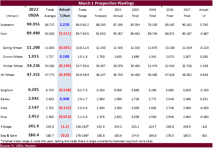 FI Grain Market Update 03/31/22