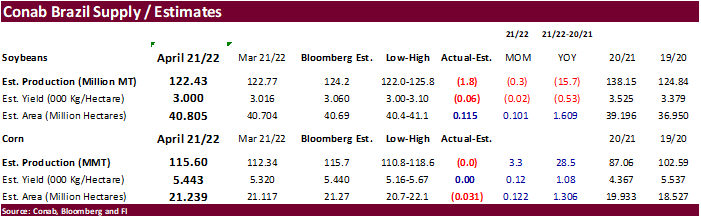 FI Mid-Morning Grain Comments 04/07/22