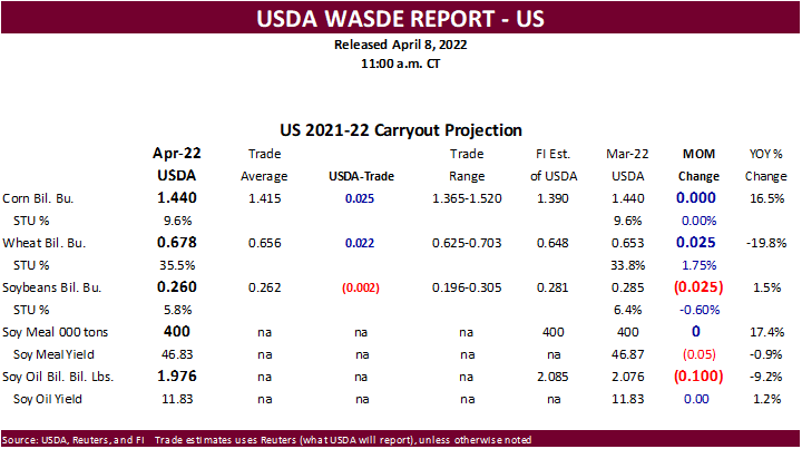 FI Grain Market Update 04/08/22