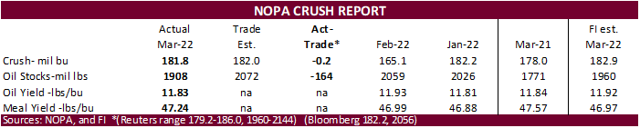 FI Grain Market Update / NOPA 04/15/22