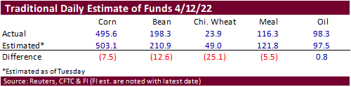 FI Ag Commitment of Traders 04/15/22