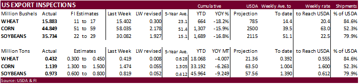 GRAINS INSPECTED AND/OR WEIGHED FOR EXPORT 04/18/22 w/PDF