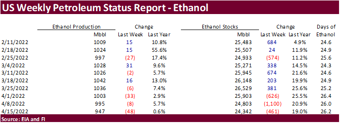 FI US Ethanol Snapshot 04/20/22
