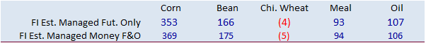 FI Morning Grain Comments 04/25/22