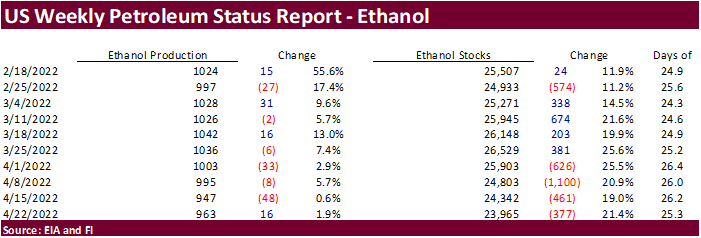 FI US Ethanol Snapshot 04/27/22