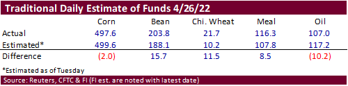 FI Ag Commitment of Traders 04/29/22