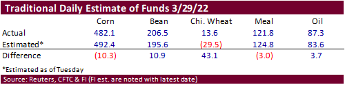 FI Ag Commitment of Traders 04/01/22