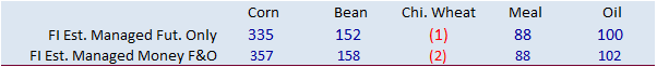 FI Evening Grain Comments 05/02/22