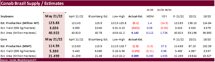 FI Morning Grain Comments 05/13/22