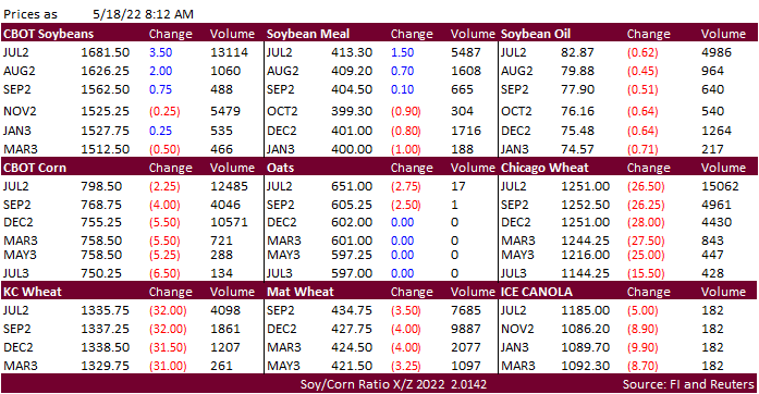 FI Morning Grain Comments 05/18/22