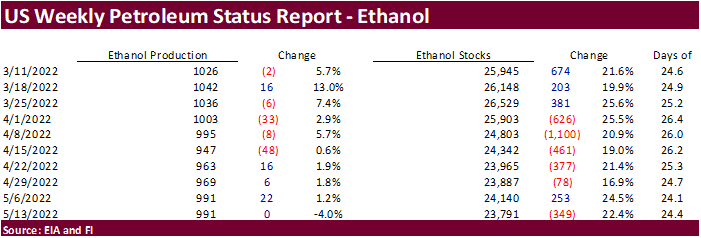 FI US Ethanol Snapshot 05/18/22
