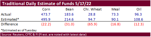 FI Ag Commitment of Traders 05/20/22