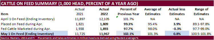 USDA Cattle on Feed and Chicken reports