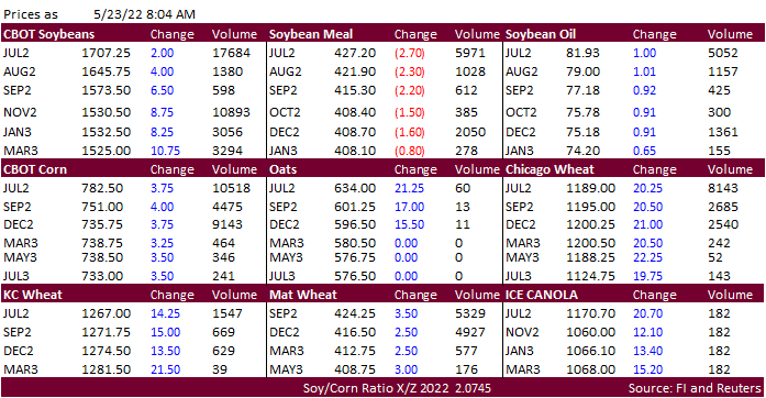 FI Morning Grain Comments 05/23/22