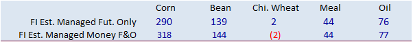 FI Morning Grain Comments 05/24/22