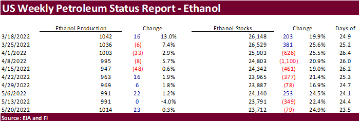 FI US Ethanol Snapshot 05/25/22