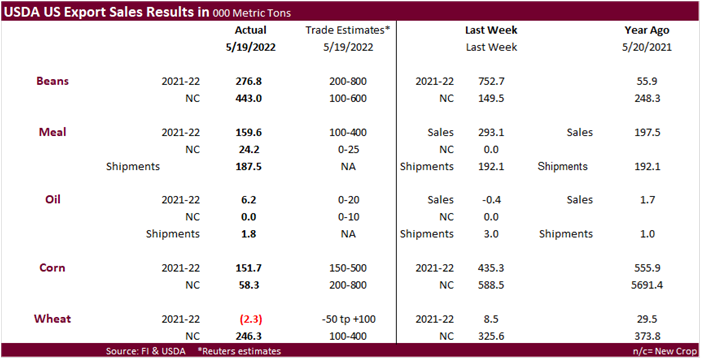 FI Weekly USDA Export Sales Snapshot 05/26/22