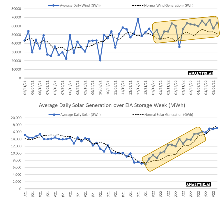 Weekend Market Report – May 15, 2022