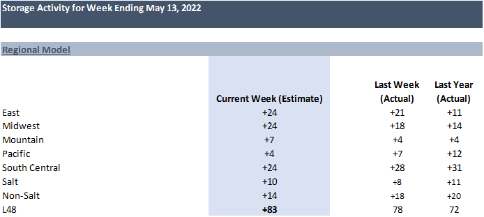 Daily Market Report – May 19, 2022