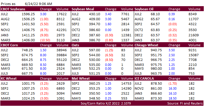 FI Morning Grain Comments 06/24/22