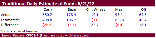 FI Ag Commitment of Traders 06/24/22