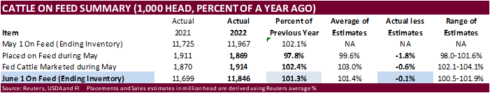 USDA Cattle on Feed 06/24/22