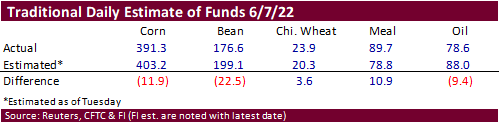 FI Ag Commitment of Traders 06/10/22