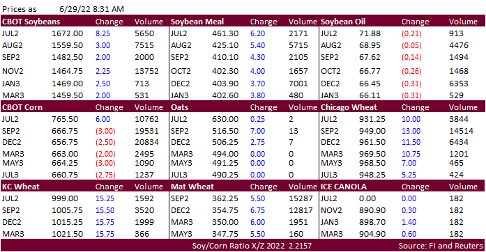 FI Morning Grain Comments 06/29/22