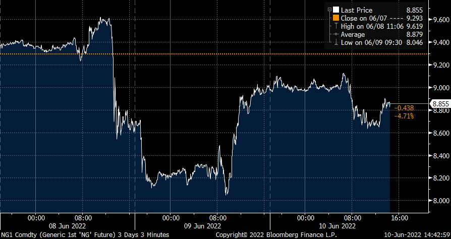 #NatGas Weekend Market Report – June 12, 2022