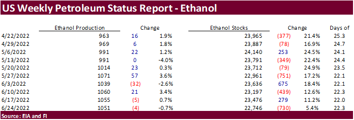 FI US Ethanol Snapshot 06/29/22