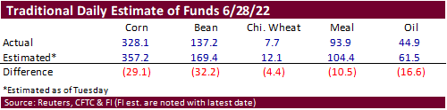 FI Ag Commitment of Traders 07/01/22