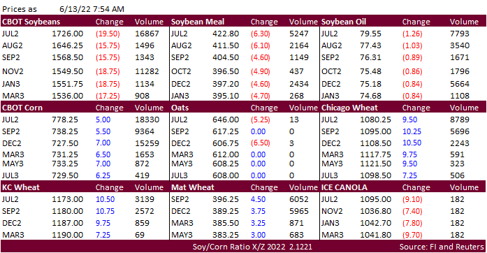 FI Morning Grain Comments 06/13/22