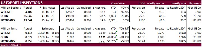 GRAINS INSPECTED AND/OR WEIGHED FOR EXPORT 07/05/22