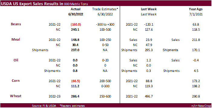 FI Weekly USDA Export Sales Snapshot 07/08/22
