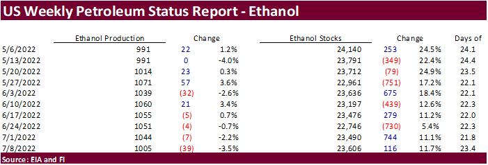 FI Combined US Ethanol Snapshot & updated US corn balance sheet 07/13/22