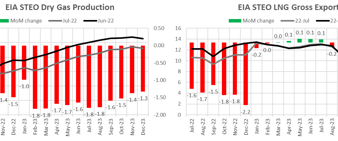 #NatGas Weekend Market Report – July 17, 2022