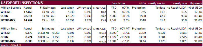 GRAINS INSPECTED AND/OR WEIGHED FOR EXPORT 07/25/22 w/PDF