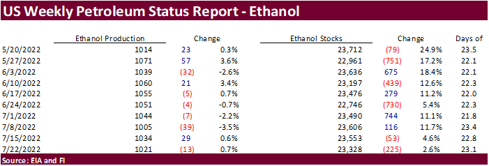 FI US Ethanol Snapshot 07/27/22