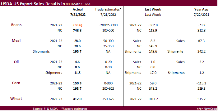 FI Weekly USDA Export Sales Snapshot 07/28/22