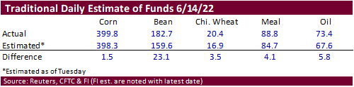 FI Ag Commitment of Traders 06/17/22