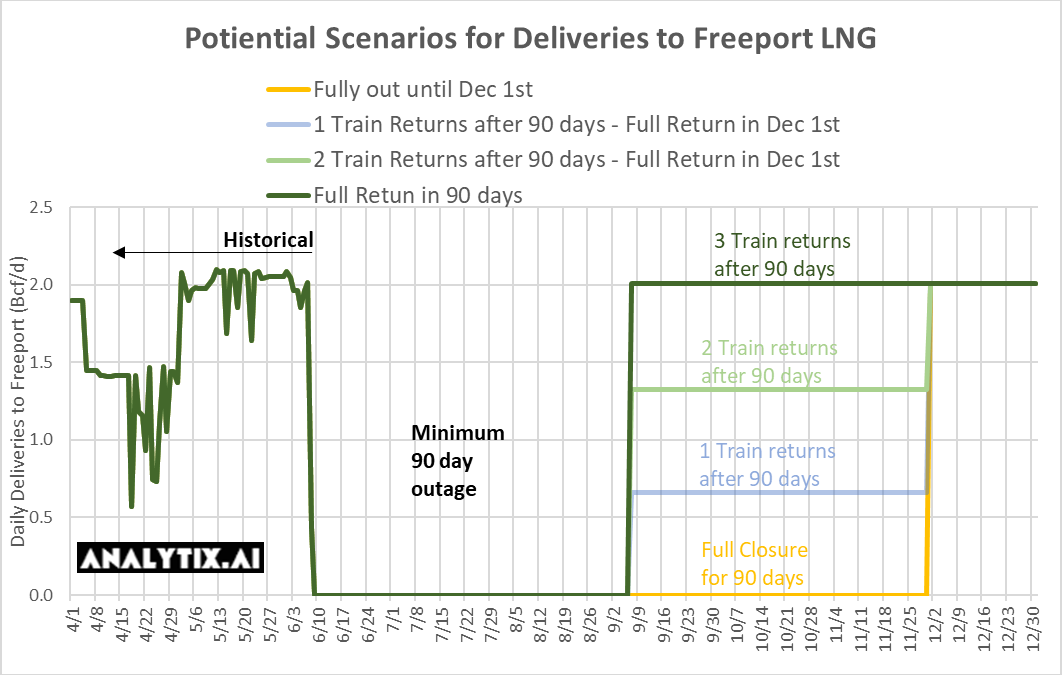 #NatGas Weekend Market Report – June 19, 2022