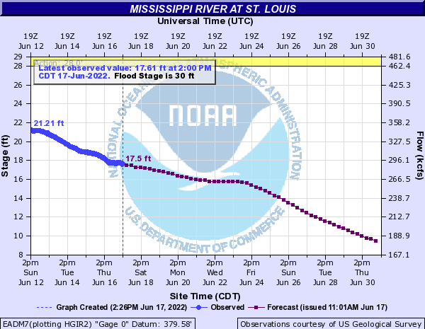 Mississippi River at St. Louis