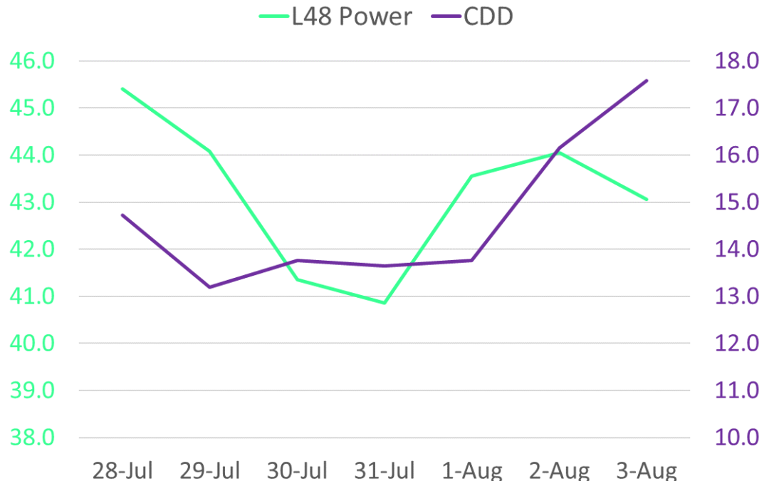 Daily Market Report – Aug 03, 2022