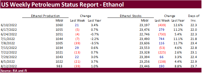 FI US Ethanol Snapshot 08/17/22