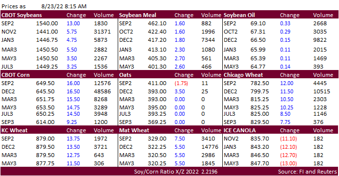 FI Morning Grain Comments 08/23/22